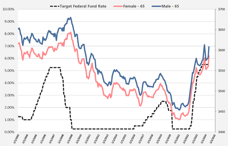Chart of Target Fed Rates and Lifetime Annuity Rates