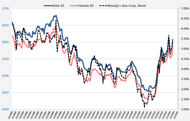 Chart of Annuity Rates and Moody's Aaa Bond Rates