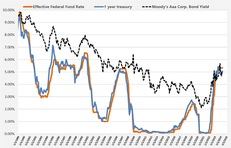 Chart of Fed Rates, Short-Term Bond Rates, and Moody's Aaa Bond Rates