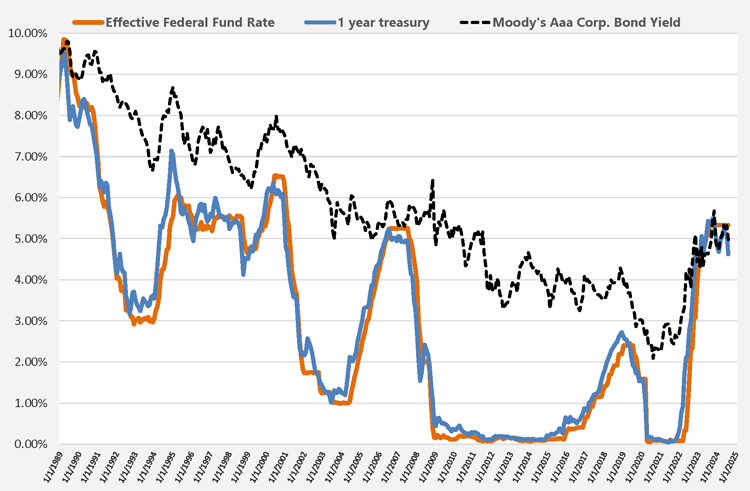 Chart of Fed Rates, Short-Term Bond Rates, and Moody's Aaa Bond Rates