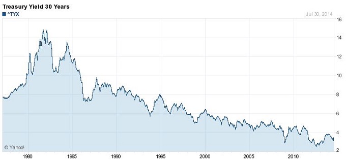 30 year bond rate