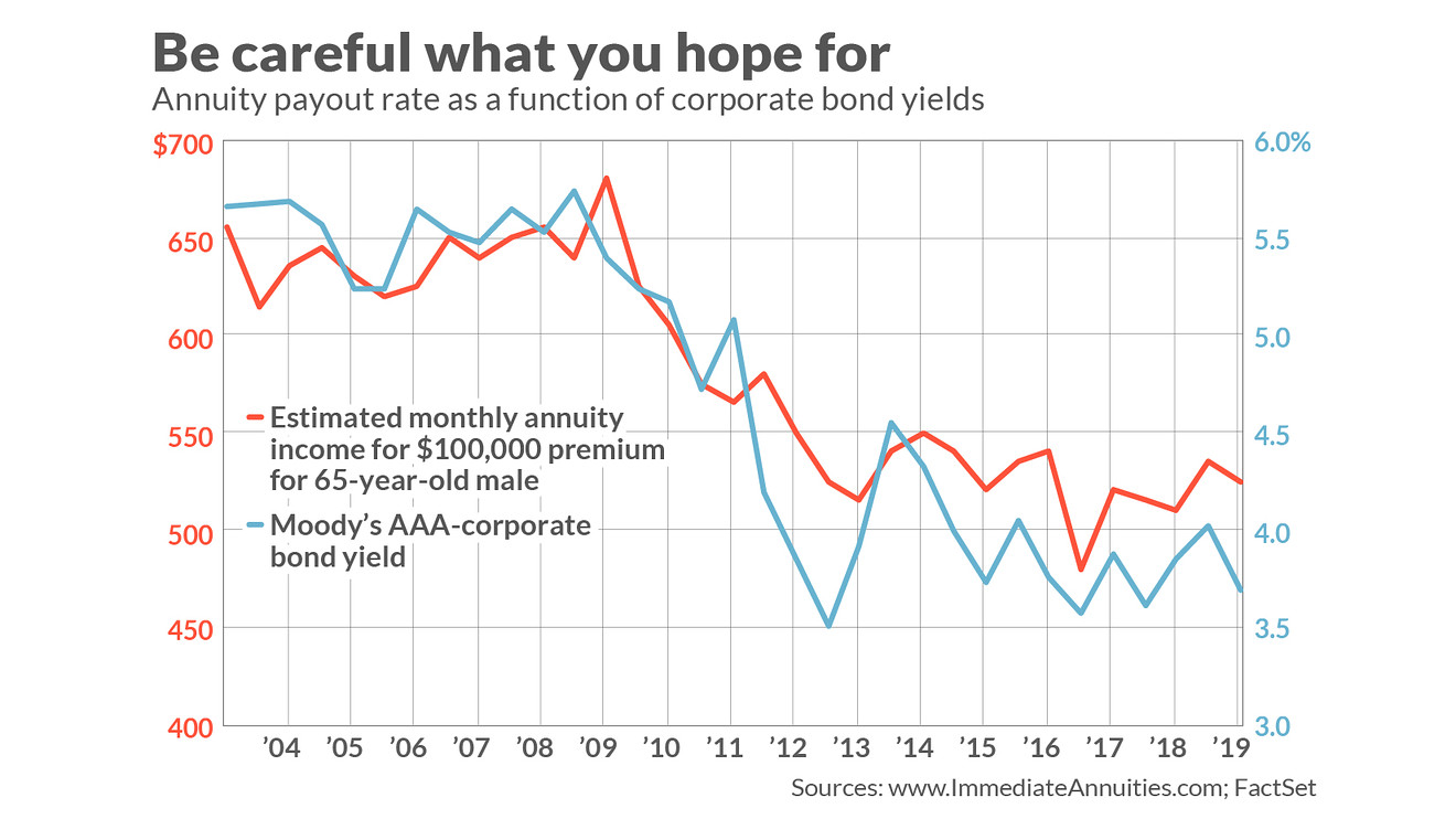 annuity payout rates